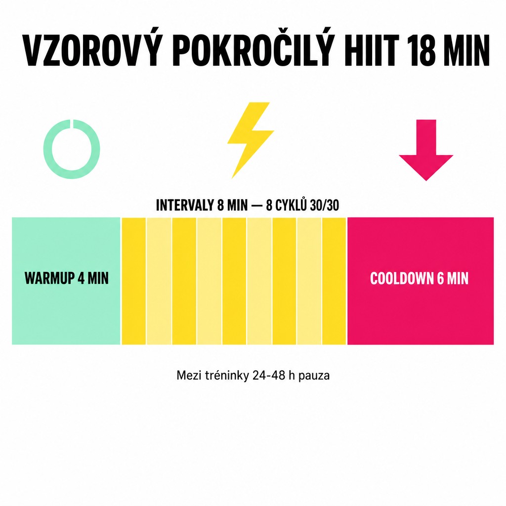 Vzorový HIIT trénink se švihadlem 18 minut: 4 min warmup + 8 min intervaly 30/30 + 6 min cooldown - flowchart timeline
