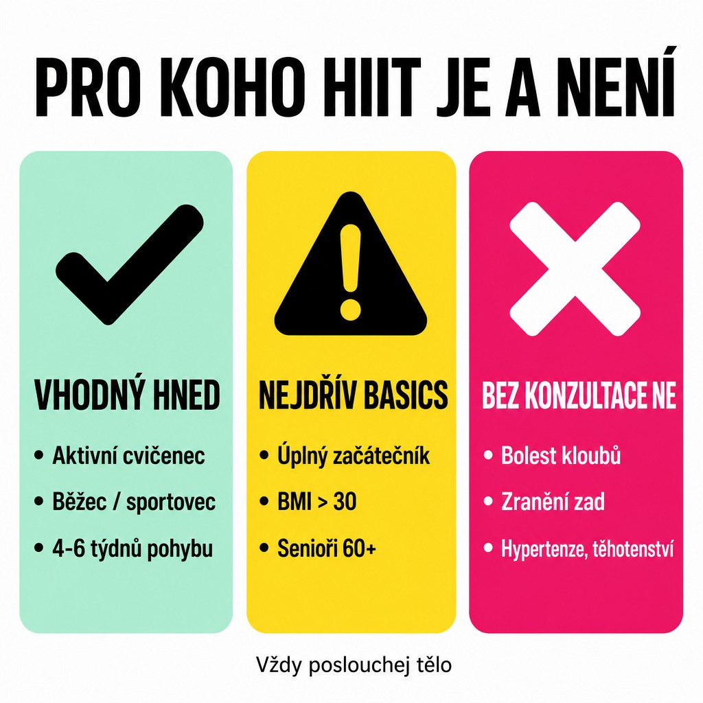 Bezpečnostní matrix HIIT se švihadlem: pro koho je vhodný (zelená), kdo má začít basics (žlutá), komu nedoporučujeme bez konzultace (růžová)