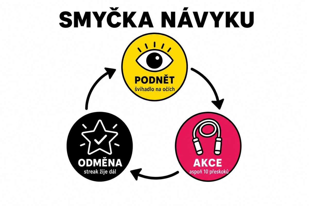 Infografika smyčky návyku: podnět (švihadlo na očích), akce (aspoň 10 přeskoků), odměna (streak žije dál)