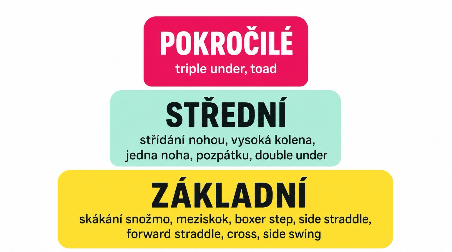 Pyramida obtížnosti typů skoků: 7 základních (snožmo, meziskok, boxer step, side straddle, forward straddle, cross, side swing), 5 středních, 2 pokročilé