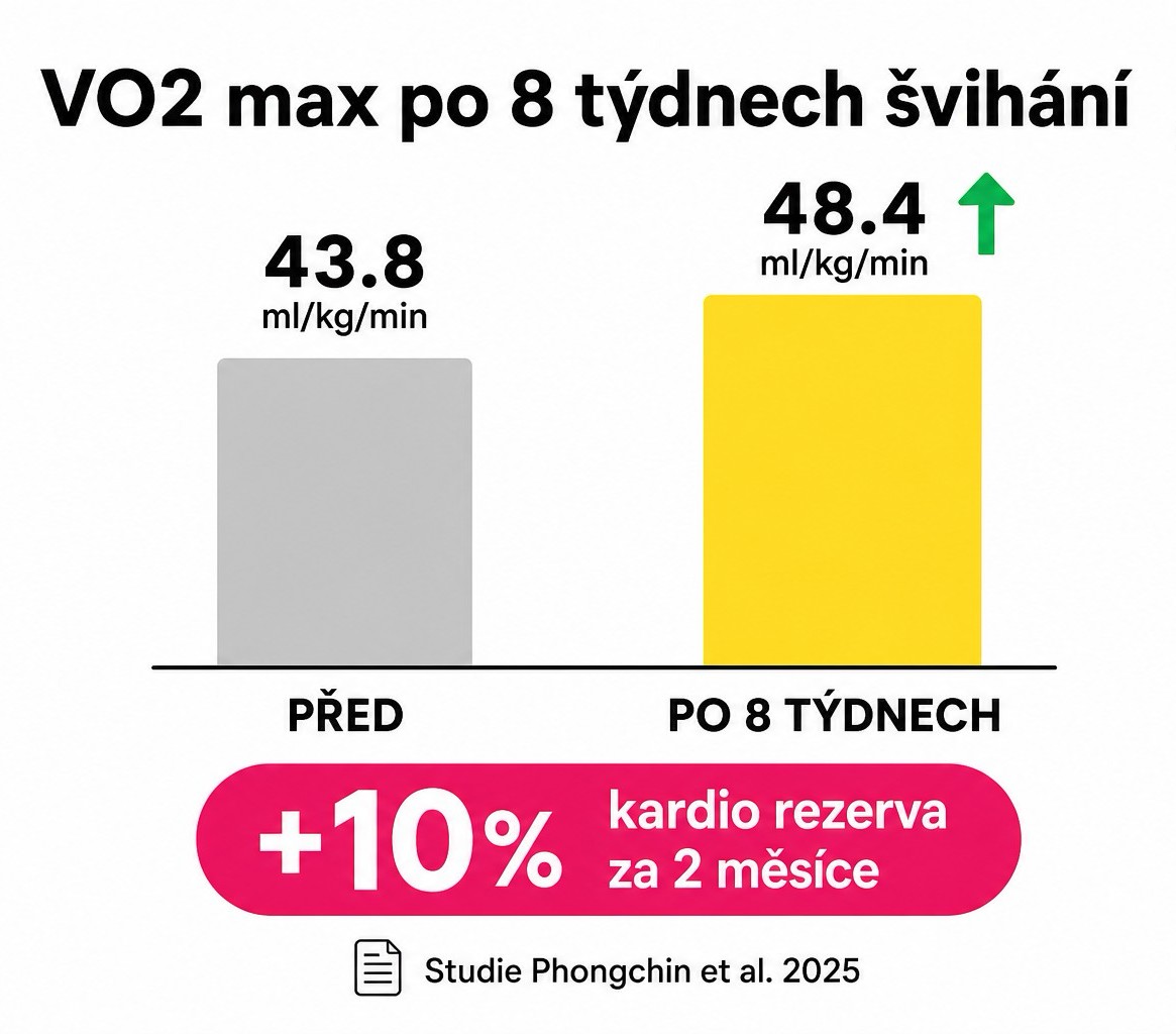 VO2 max po 8 týdnech švihání: nárůst z 43,8 na 48,4 ml/kg/min, +10 % kardio rezerva za 2 měsíce (studie Phongchin 2025)