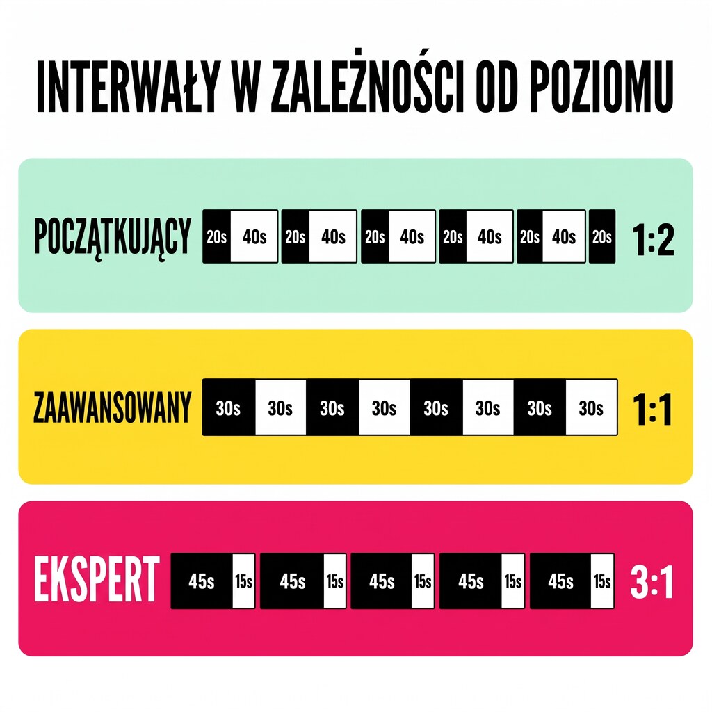 Tryby interwałowe według poziomu: początkujący 20/40, zaawansowany 30/30, ekspert 45/15 + Tabata 20/10×8 - wizualizacja work-to-rest ratio