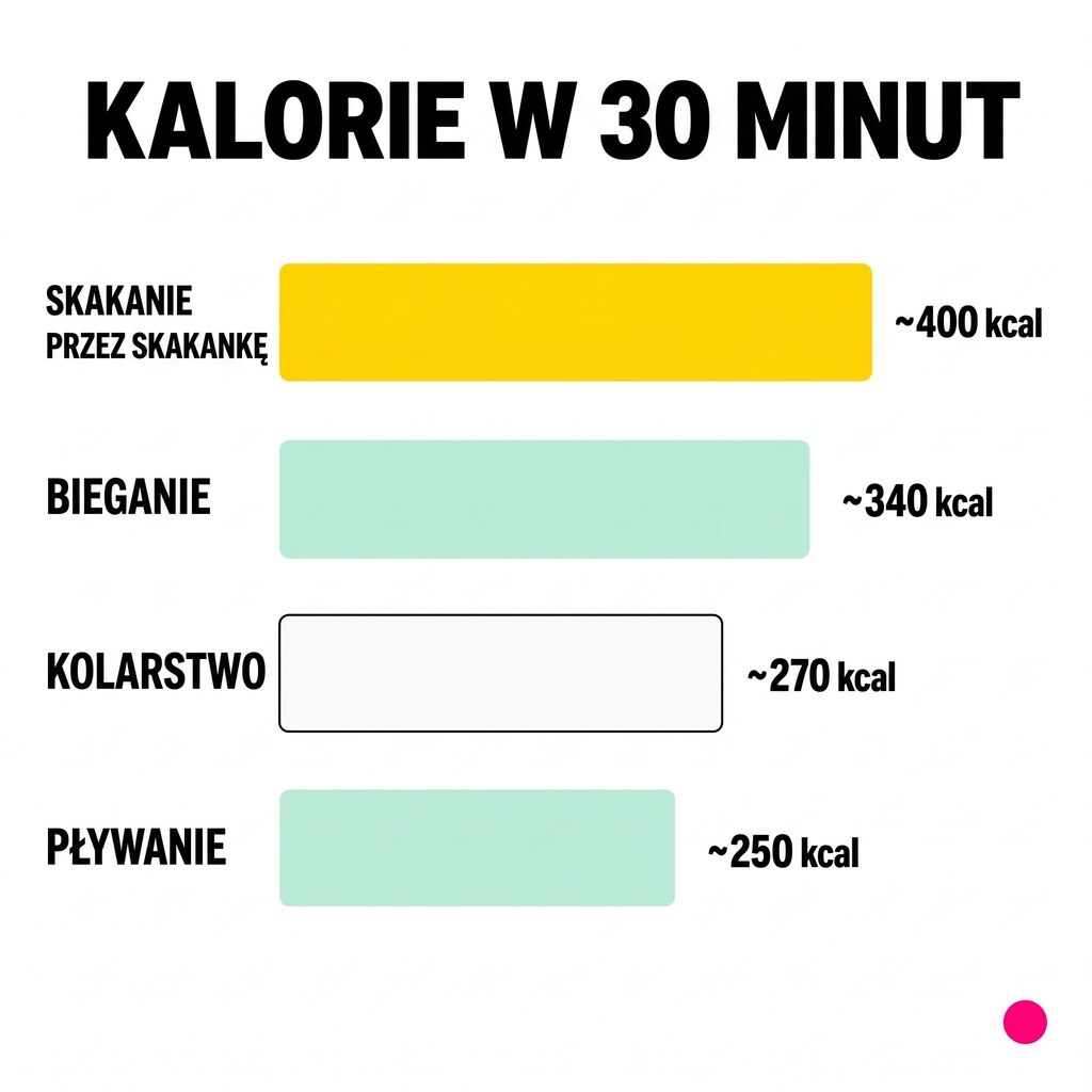 Porównanie spalonych kalorii w 30 minut: skakanie przez skakankę ok. 400 kcal, bieganie 340 kcal, jazda na rowerze 270 kcal, pływanie 250 kcal
