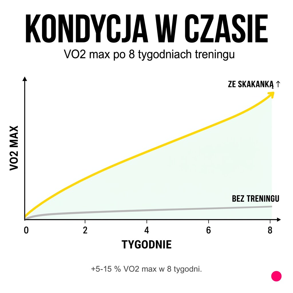 Wzrost VO2 max po 8 tygodniach treningu ze skakanką w porównaniu z brakiem treningu - typowa poprawa 5-15 procent