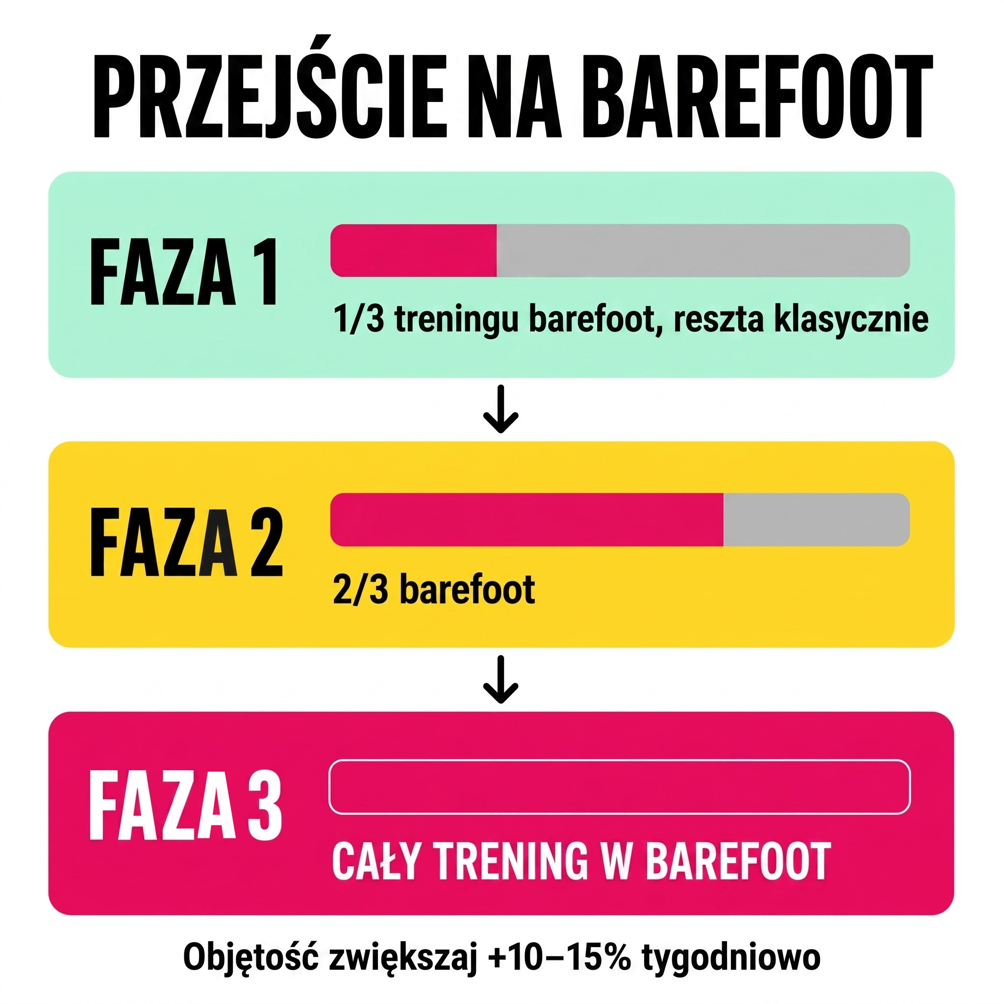 Jak przejść na barefoot przy skakaniu na skakance: trzy fazy – pierwsza trzecia treningu w barefoot i resztę w klasycznych butach, potem dwie trzecie barefoot, na końcu cały trening w barefoot. Objętość treningu zwiększaj o 10-15 procent tygodniowo – infografika