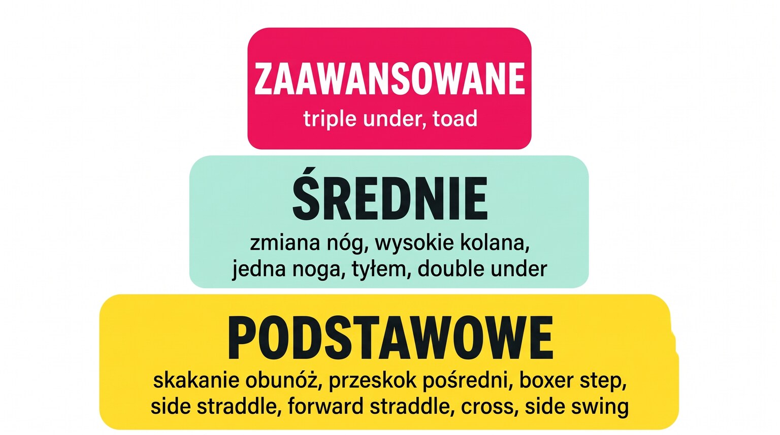 Piramida trudności typów skoków: 7 podstawowych (obunóż, przeskok, boxer step, side straddle, forward straddle, cross, side swing), 5 średnich, 2 zaawansowane