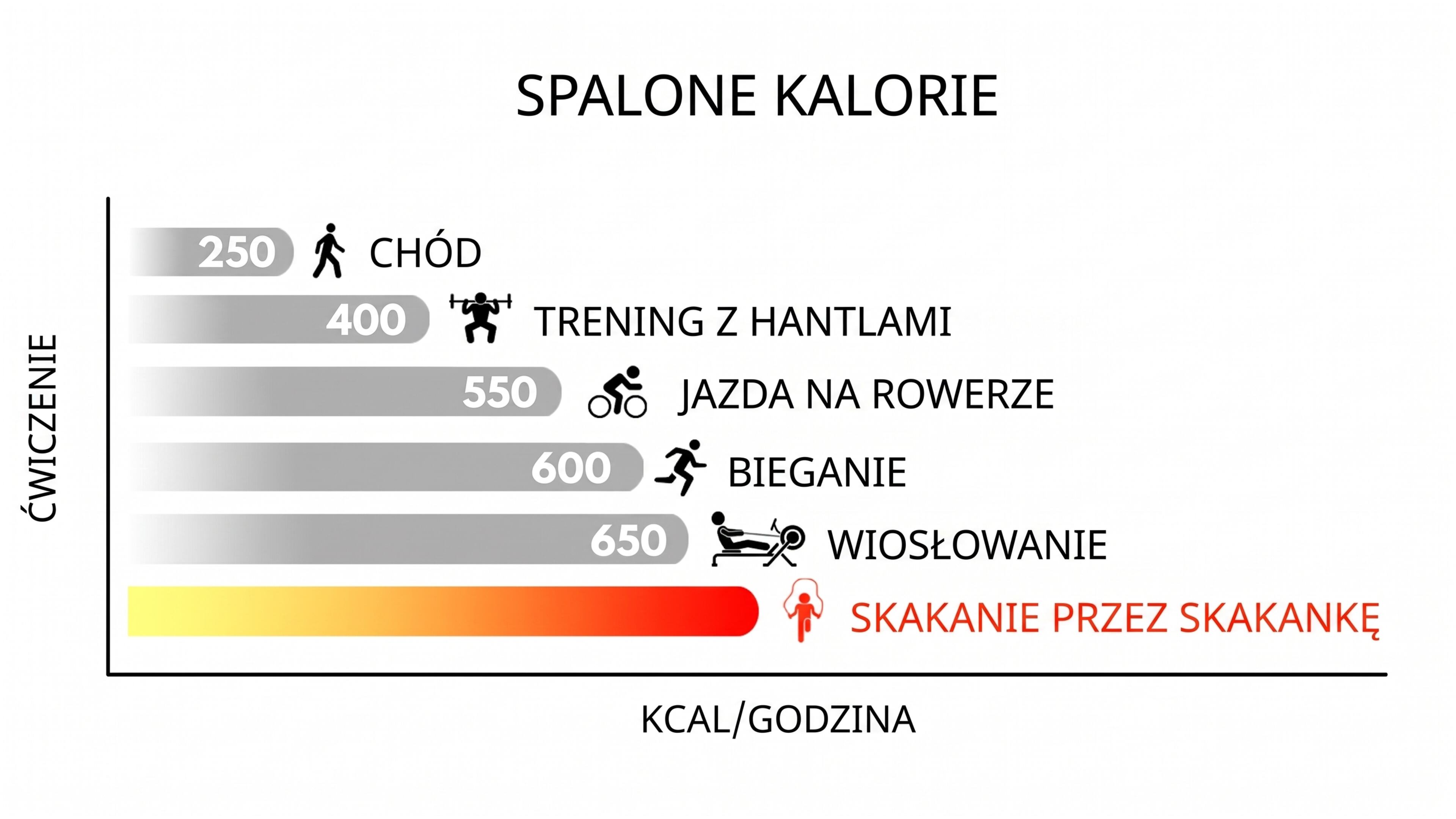 Spalone kalorie - skakanie przez skakankę