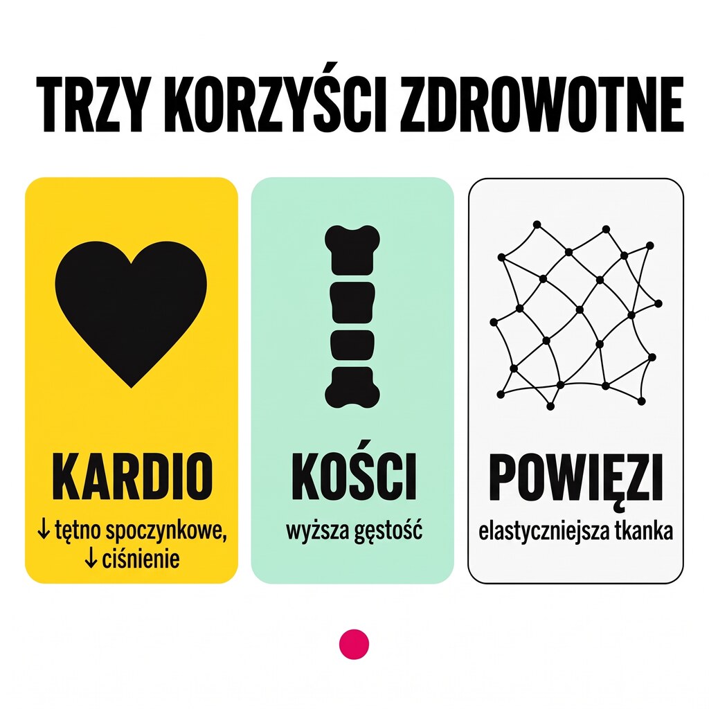 Trzy korzyści zdrowotne ze skakania przez skakankę: cardio (obniżenie spoczynkowego tętna i ciśnienia), kości (wyższa gęstość), powięzi (bardziej elastyczna tkanka)