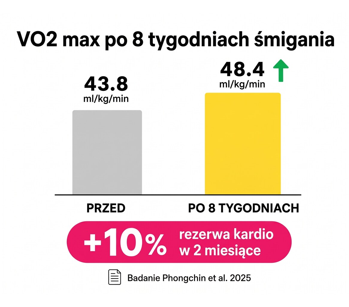 VO2 max po 8 tygodniach śmigania: wzrost z 43,8 na 48,4 ml/kg/min, +10 % rezerwy kardio w 2 miesiące (badanie Phongchin 2025)