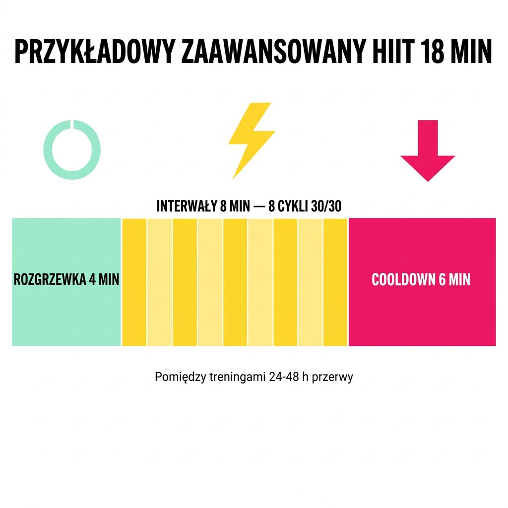 Przykładowy trening HIIT ze skakanką 18 minut: 4 min warmup + 8 min interwały 30/30 + 6 min cooldown - flowchart timeline