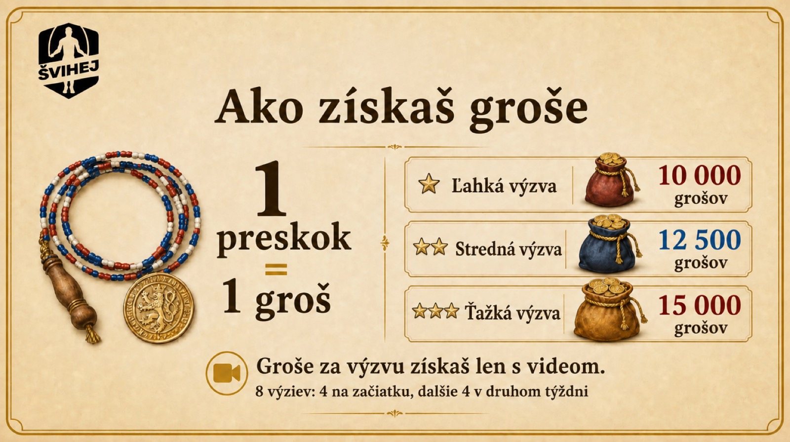Ako získaš groše v Švihadlovom súboji: 1 preskok = 1 groš, ľahká výzva 10 000, stredná 12 500, ťažká 15 000 grošov