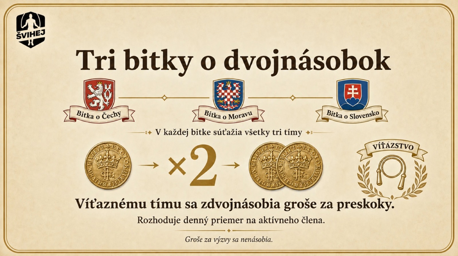 Tri bitky Švihadlového súboja: bitka o Čechy, o Moravu a o Slovensko, víťaznému tímu sa zdvojnásobia groše za preskoky