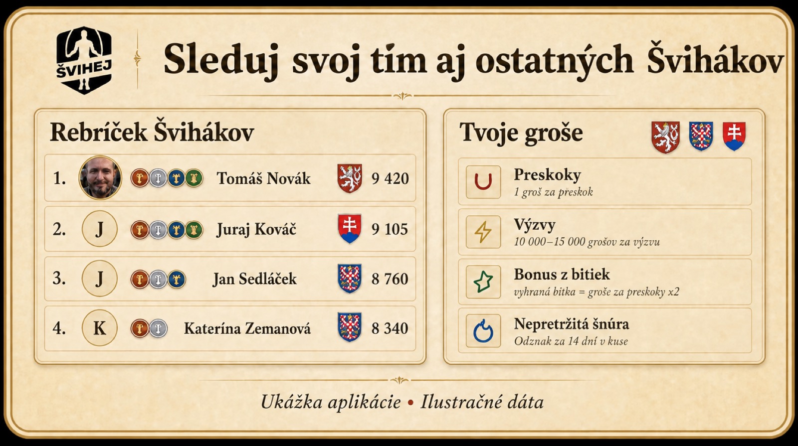Rebríček Švihákov v aplikácii Švihej s poradím, odznakmi a prehľadom grošov za preskoky, výzvy a bitky