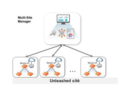 Ruckus Unleashed Multi-Site Manager - virtuální server, obsahuje jednu AP licenci