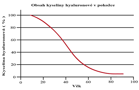 kyselina-hyaluronova-graf