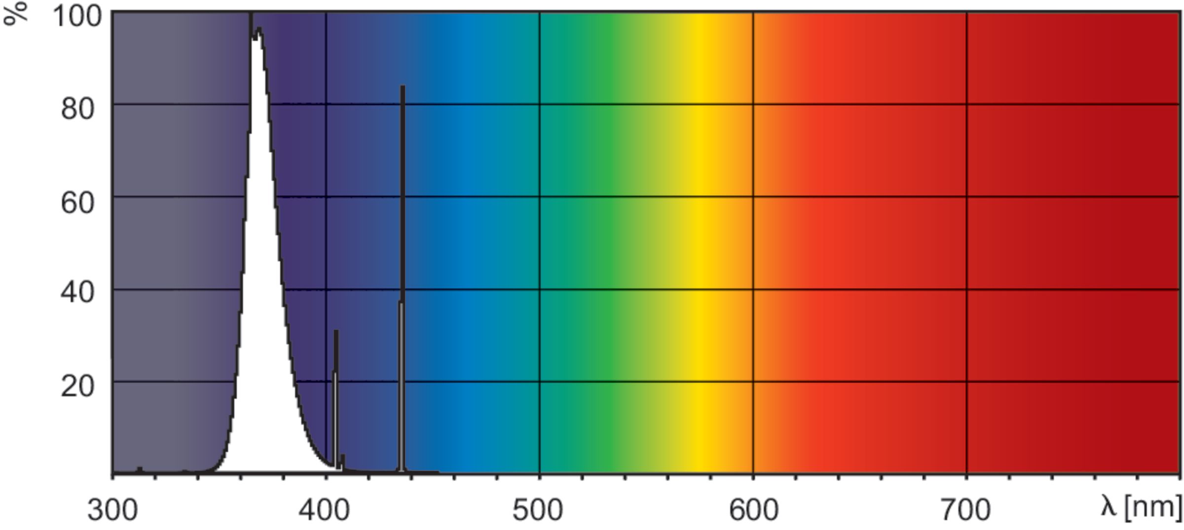 vlnova-delka-actinic-diagram