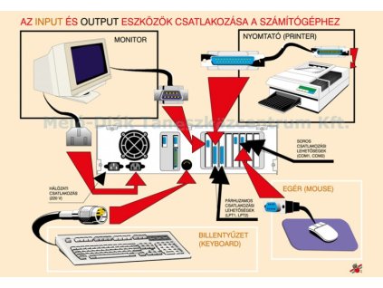 Az input és output eszközök csatlakozása a számítógéphez, fali oktatótabló