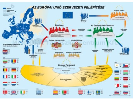 Az Európai Unió működése és szervezeti felépítése