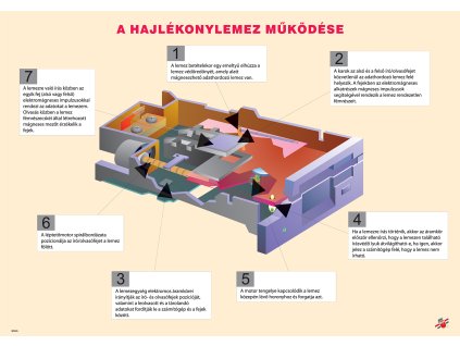 IBM06 - A hajlékonylemez működése, fali oktatótabló