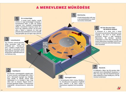 IBM07 - A merevlemez működése, fali oktatótabló