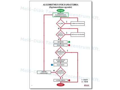 Algoritmus folyamatábra (egy ismeretlenes egyenlet megoldása), fali oktatótabló