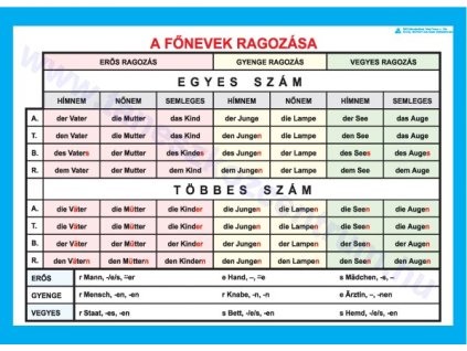 A főnevek ragozása, fali oktatótabló