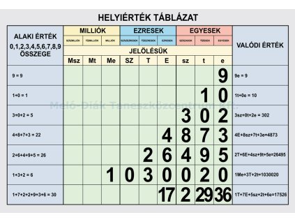 Helyiérték táblázat - demonstrációs