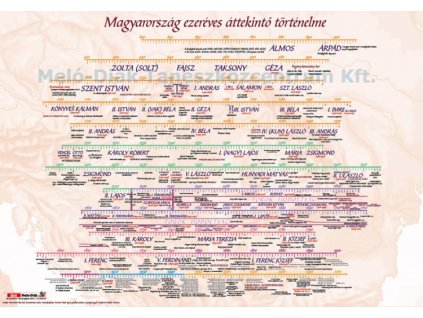 Magyarország ezeréves áttekintő történelme térkép, 100x70 cm