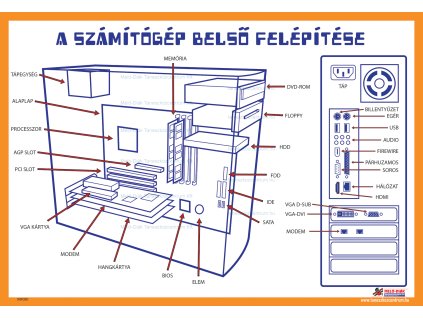 INFO01 - A számítógép belső felépítése, fali oktatótabló