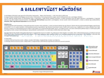 INFO03 - A billentyűzet működése, fali oktatótabló