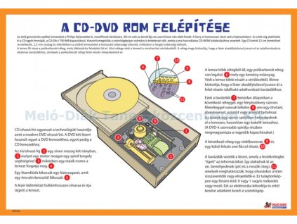 INFO06 - A CD-ROM működése, fali oktatótabló