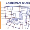 INFO01 - A számítógép belső felépítése, fali oktatótabló