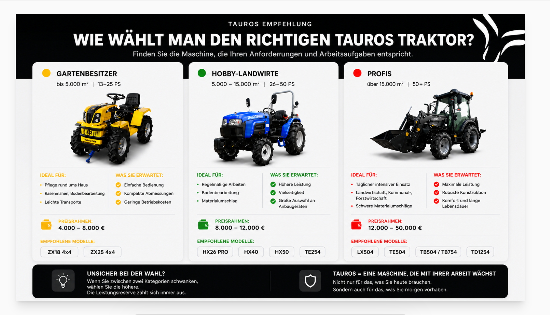 Tauros Leitfaden: Wie wählt man den richtigen Traktor aus?