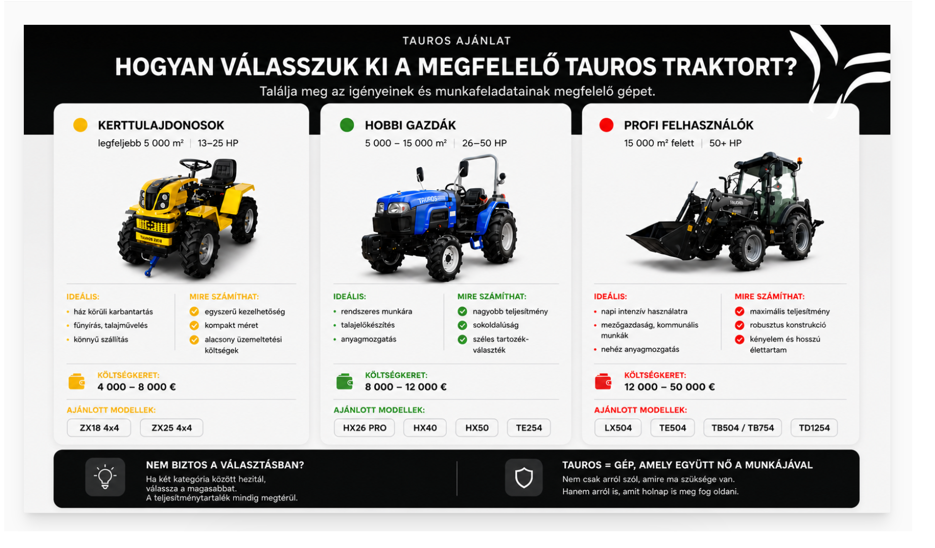 Tauros útmutató: Hogyan válasszuk ki a megfelelő traktort?