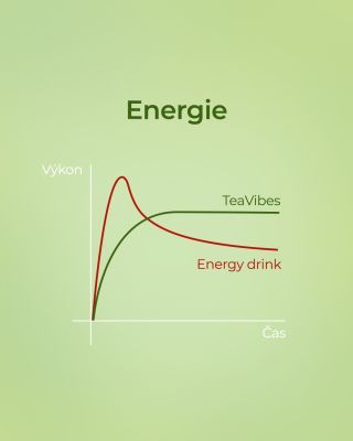 Není energie jako energie. ⚡️ Většina energy drinků si energii jen půjčuje na dluh, který pak splácíte únavou. TeaVibes...