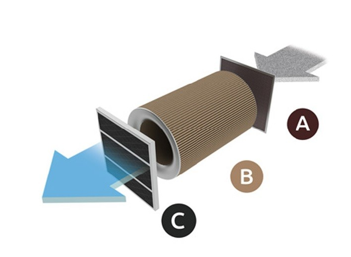 Filtry a díly pro AER 201 typ filtru: Sada (A+B+C) H13 99,95%