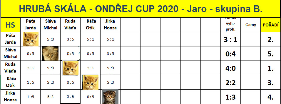 OC_jaro_2020_skupina_B