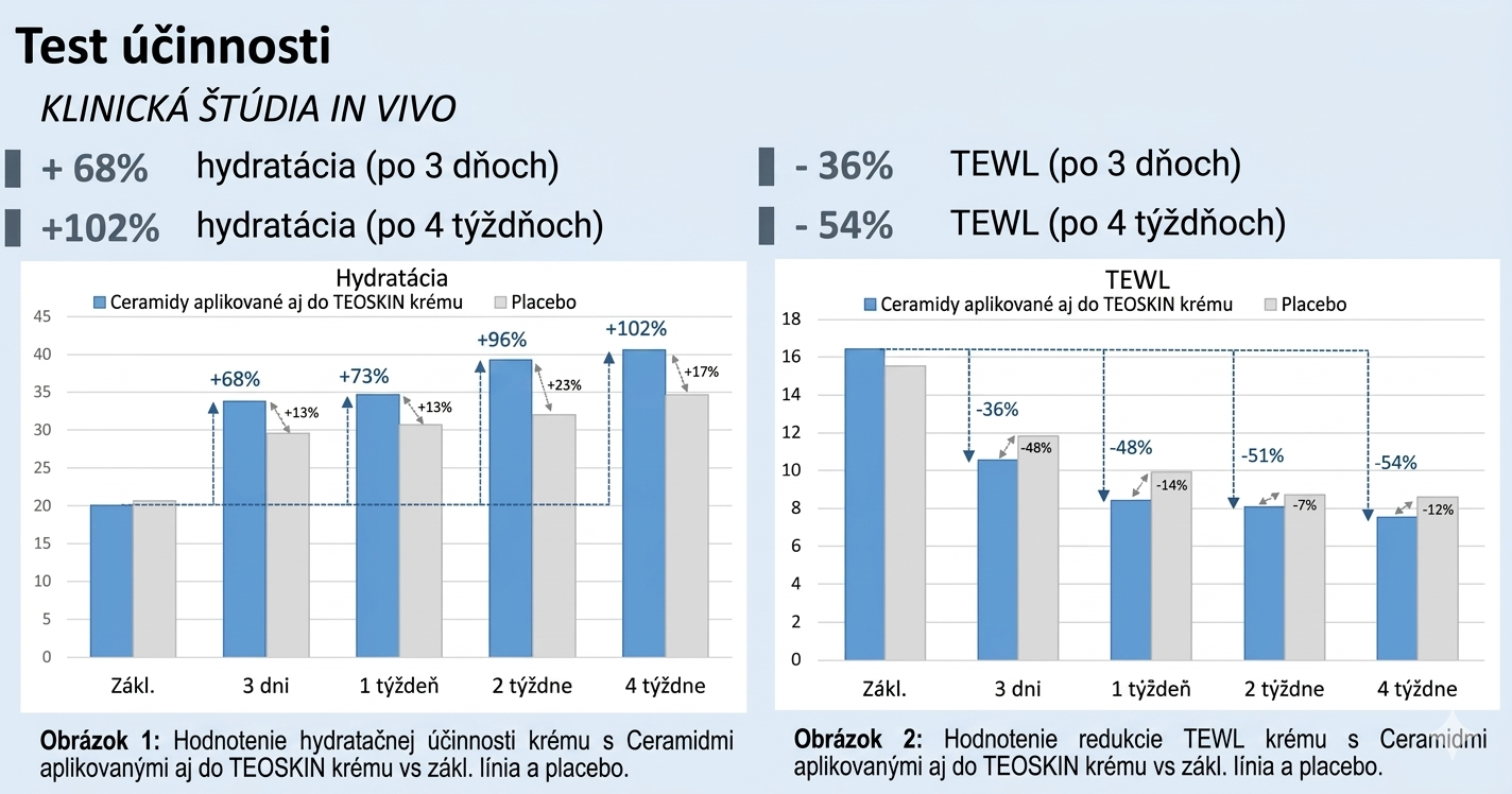 Graf dodávateľa k ceramidovej zložke – hydratácia a TEWL