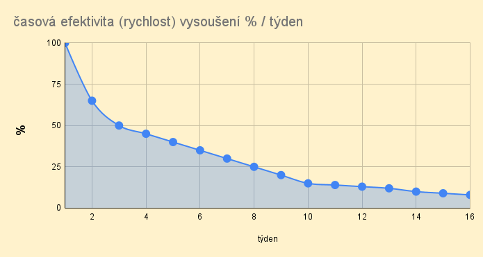 graf_rychlosti_vysouseni_1