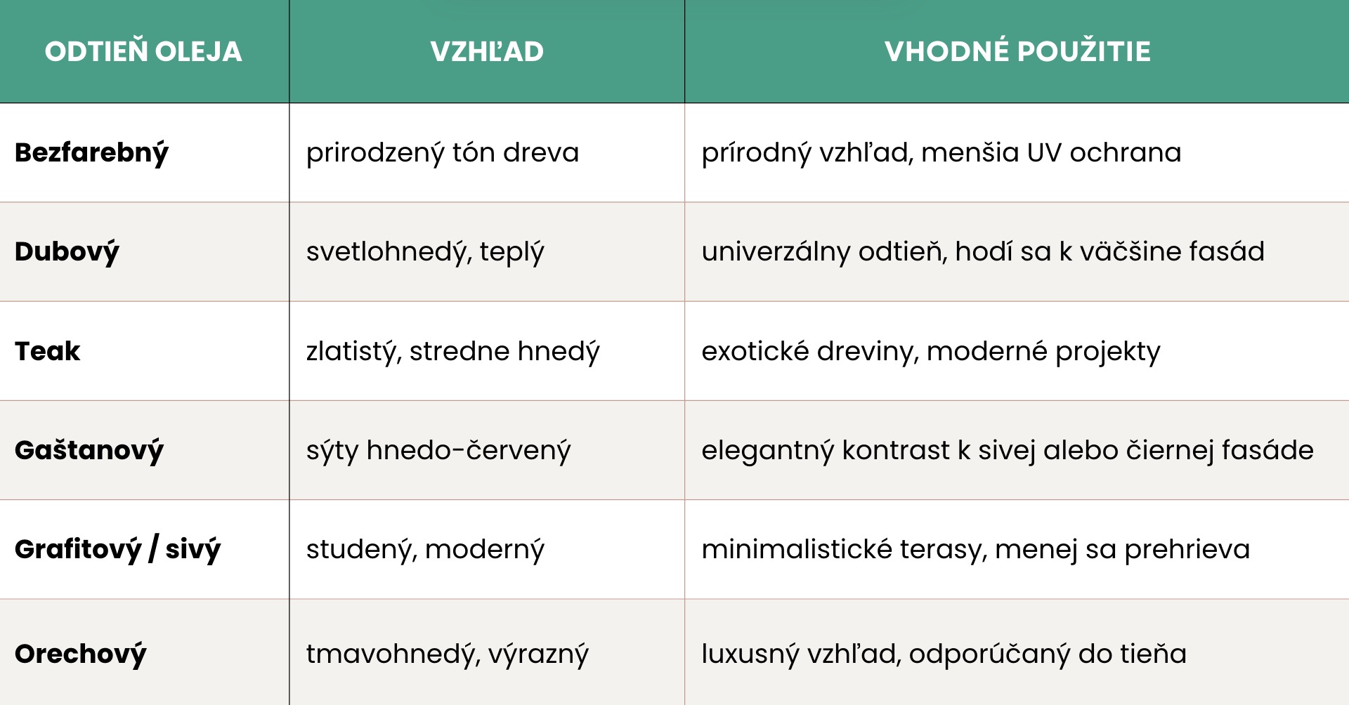 tabulka-ktora-ukazuje-farebnu-paletu-odtienov-oleja-s-popismi-ako-vzhlad-a-vhodne-pouzitie