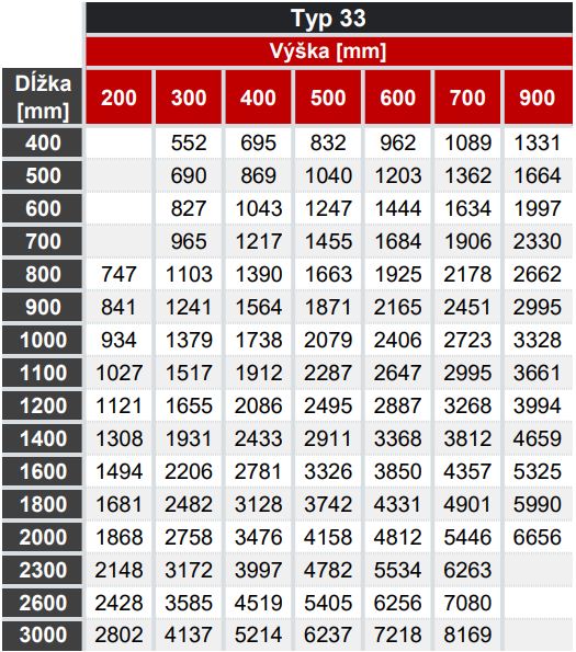 korado-tabulky-vykonov-typ33