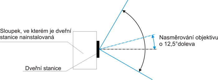 Nasmerovanie objektívu Commax doľava