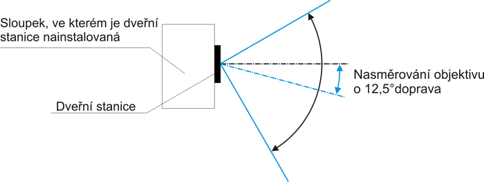 Nasmerovanie objektívu doprava Commax
