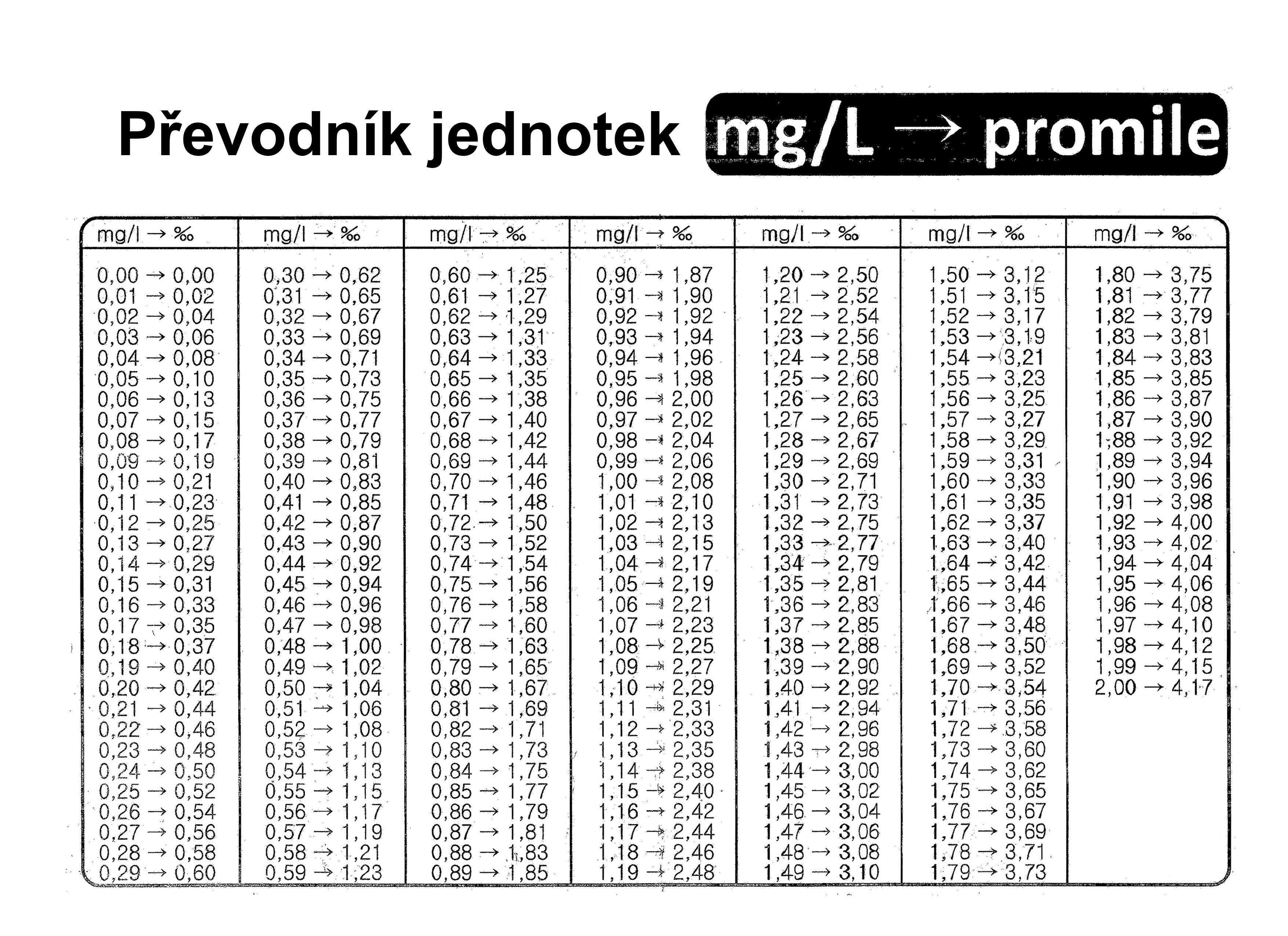 Převodník jednotek mg/l - promile