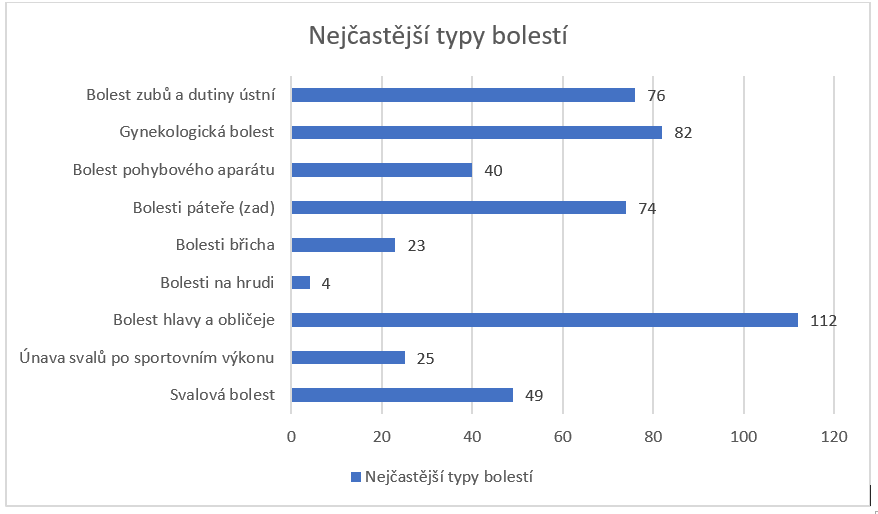 nejcastejsi-typy-bolesti-graf