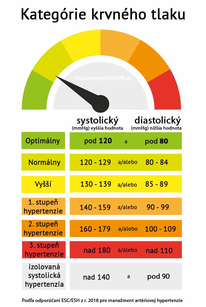 Hodnoty krvného tlaku
