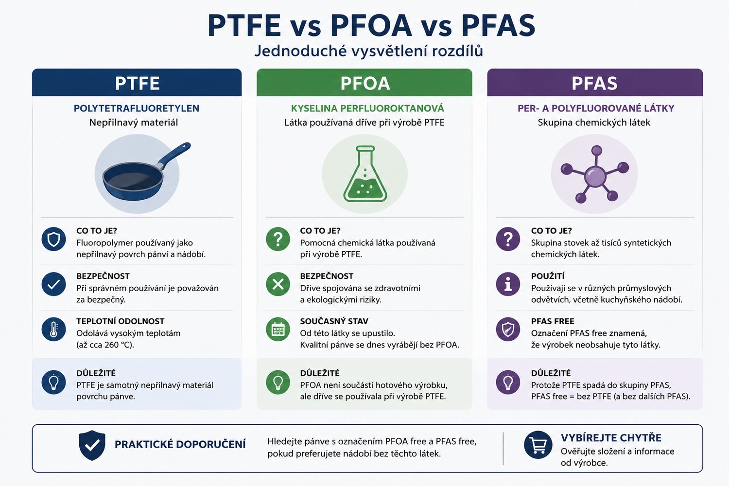 Rozdíl mezi PTFE, PFOA a PFAS – jednoduché vysvětlení pojmů u nepřilnavých pánví