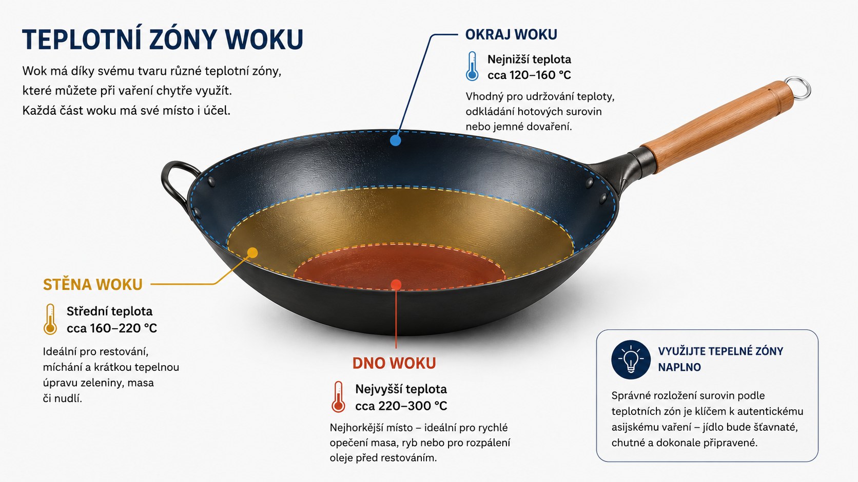 Infografika teplotních zón woku – dno 220–300 °C, stěna 160–220 °C a okraj 120–160 °C