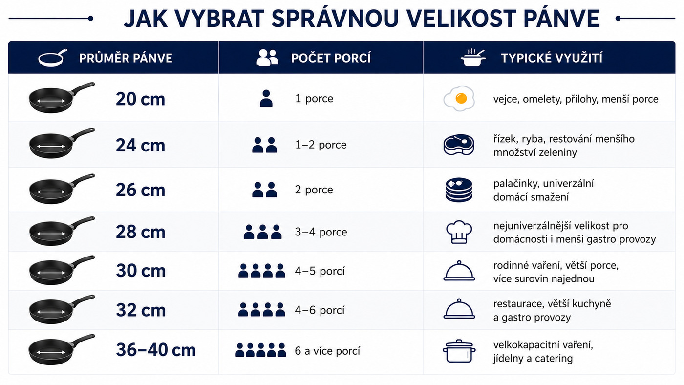 Jak vybrat správnou velikost pánve – tabulka průměrů pánví, počtu porcí a typického využití
