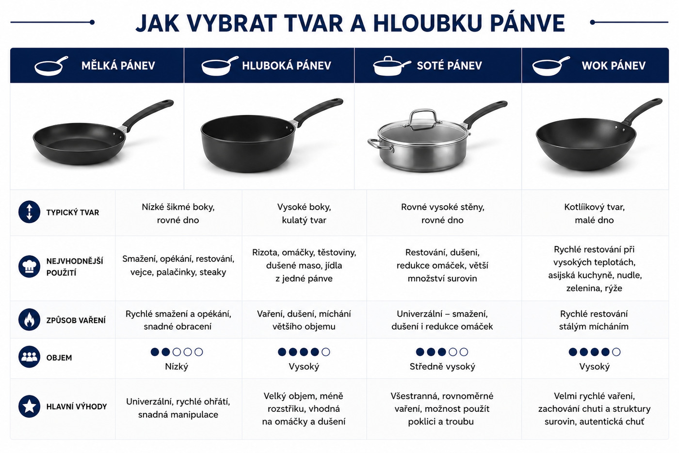 Jak vybrat tvar a hloubku pánve – srovnání mělké, hluboké, soté a wok pánve